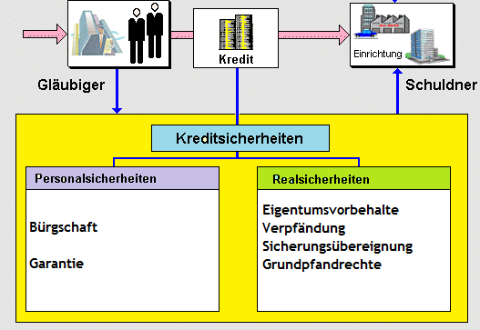 Kreditsicherheit - Erklärung